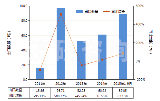 2011-2015年9月中國其他尼龍類紗線(未加捻或捻度≤50轉(zhuǎn)/米)(HS54024590)出口量及增速統(tǒng)計(jì) 2011-2015年9月中國其他尼龍類紗線(未加捻或捻度≤50轉(zhuǎn)/米)(HS54024590)出口量及增速統(tǒng)計(jì)